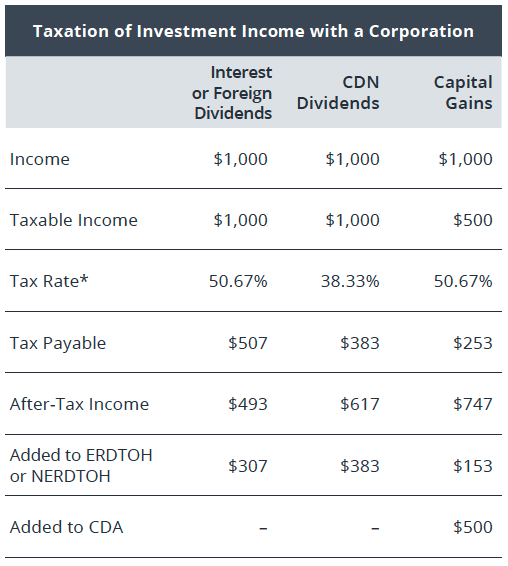 Taxation of Investment Income with a Corporation