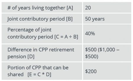 CPP chart